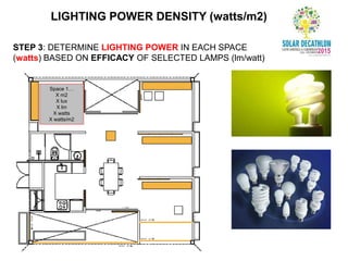 LIGHTING POWER DENSITY (watts/m2)
STEP 3: DETERMINE LIGHTING POWER IN EACH SPACE
(watts) BASED ON EFFICACY OF SELECTED LAMPS (lm/watt)
Space 1…
X m2
X lux
X lm
X watts
X watts/m2
 