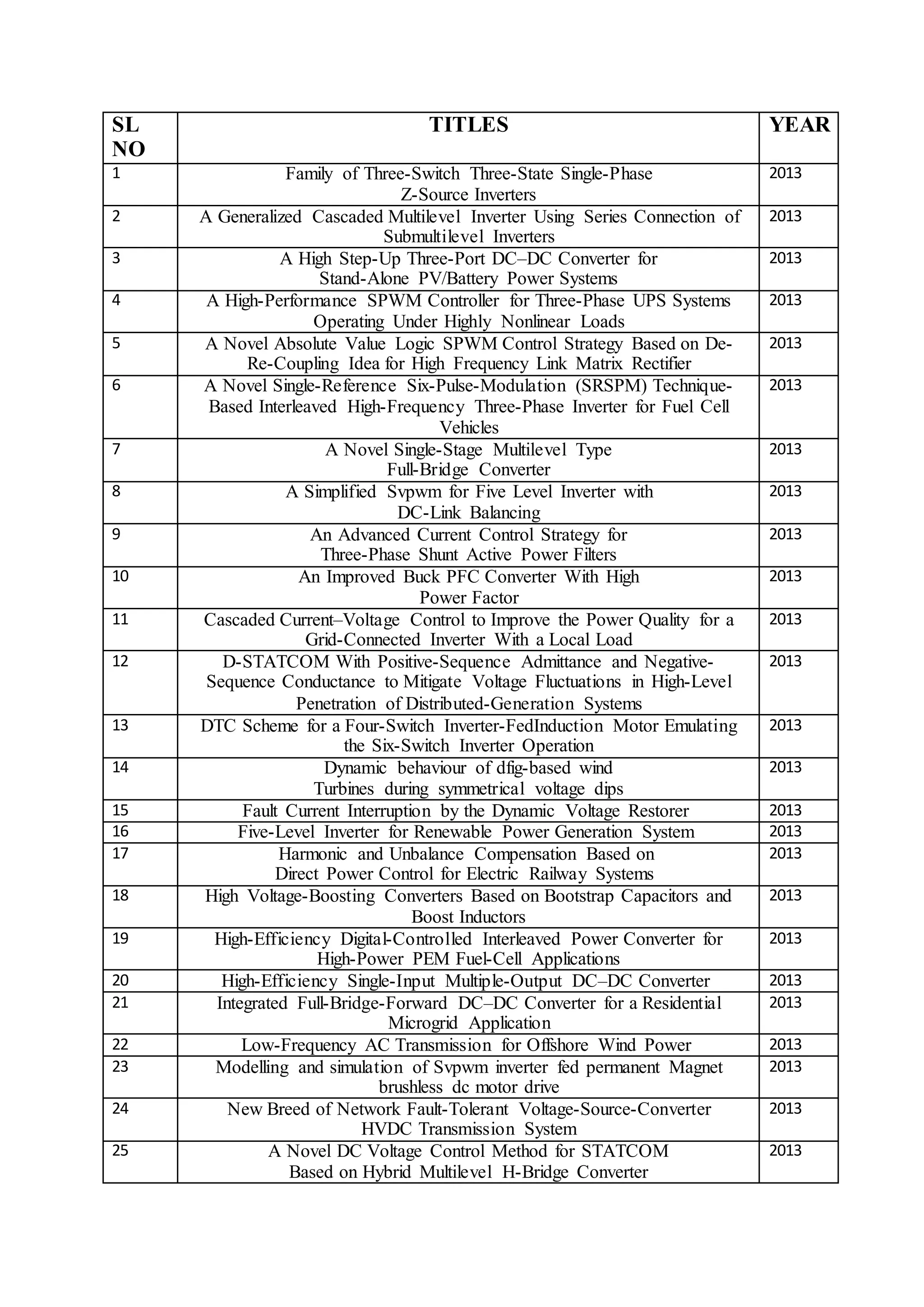 SL 
NO 
TITLES YEAR 
1 Family of Three-Switch Three-State Single-Phase 
Z-Source Inverters 
2013 
2 A Generalized Cascaded Multilevel Inverter Using Series Connection of 
Submultilevel Inverters 
2013 
3 A High Step-Up Three-Port DC–DC Converter for 
Stand-Alone PV/Battery Power Systems 
2013 
4 A High-Performance SPWM Controller for Three-Phase UPS Systems 
Operating Under Highly Nonlinear Loads 
2013 
5 A Novel Absolute Value Logic SPWM Control Strategy Based on De- 
Re-Coupling Idea for High Frequency Link Matrix Rectifier 
2013 
6 A Novel Single-Reference Six-Pulse-Modulation (SRSPM) Technique- 
Based Interleaved High-Frequency Three-Phase Inverter for Fuel Cell 
Vehicles 
2013 
7 A Novel Single-Stage Multilevel Type 
Full-Bridge Converter 
2013 
8 A Simplified Svpwm for Five Level Inverter with 
DC-Link Balancing 
2013 
9 An Advanced Current Control Strategy for 
Three-Phase Shunt Active Power Filters 
2013 
10 An Improved Buck PFC Converter With High 
Power Factor 
2013 
11 Cascaded Current–Voltage Control to Improve the Power Quality for a 
Grid-Connected Inverter With a Local Load 
2013 
12 D-STATCOM With Positive-Sequence Admittance and Negative- 
Sequence Conductance to Mitigate Voltage Fluctuations in High-Level 
Penetration of Distributed-Generation Systems 
2013 
13 DTC Scheme for a Four-Switch Inverter-FedInduction Motor Emulating 
the Six-Switch Inverter Operation 
2013 
14 Dynamic behaviour of dfig-based wind 
Turbines during symmetrical voltage dips 
2013 
15 Fault Current Interruption by the Dynamic Voltage Restorer 2013 
16 Five-Level Inverter for Renewable Power Generation System 2013 
17 Harmonic and Unbalance Compensation Based on 
Direct Power Control for Electric Railway Systems 
2013 
18 High Voltage-Boosting Converters Based on Bootstrap Capacitors and 
Boost Inductors 
2013 
19 High-Efficiency Digital-Controlled Interleaved Power Converter for 
High-Power PEM Fuel-Cell Applications 
2013 
20 High-Efficiency Single-Input Multiple-Output DC–DC Converter 2013 
21 Integrated Full-Bridge-Forward DC–DC Converter for a Residential 
Microgrid Application 
2013 
22 Low-Frequency AC Transmission for Offshore Wind Power 2013 
23 Modelling and simulation of Svpwm inverter fed permanent Magnet 
brushless dc motor drive 
2013 
24 New Breed of Network Fault-Tolerant Voltage-Source-Converter 
HVDC Transmission System 
2013 
25 A Novel DC Voltage Control Method for STATCOM 
Based on Hybrid Multilevel H-Bridge Converter 
2013 
 