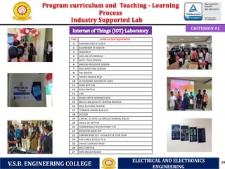 CRITERION #2
19
Industry Supported Lab
S.NO NAME OF THE EQUIPMENT
1 ARDUINO UNO & CABLE
2 RASPBERRY PI ZERO W
3 NODEMCU
4 NEO-6M GPS MODULE
5 DHT11 T&H SENSOR
6 BMP280 PRESSURE SENSOR
7 SOIL MOISTURE SENSOR
8 PIR SENSOR
9 SMOKE SENSOR MQ2
10 ULTRASONIC SENSOR HC-SR04
11 PUSH BUTTON
12 REED SWITCH
13 LDR
14 HEART RATE SENSOR PLUSE
15 MQ135 AIR QUALITY SENSOR MODULE
16 MQ3 ALCOHOL SENSOR
17 COMMON ANODE RGB LED
18 BUZZER
19 230VAC TO 5VDC 5A SINGLE CHANNEL RELAY
20 SMALL DC MOTOR
21 SUBMERSIBLE WATER PUMP 3.3V
22 RESISTOR BASIC KIT
23 JUMPER WIRE KIT -10 EACH F2F, F2M, M2M
24 USB CABLE TYPE B TO A
25 18650 LI-ION BATTERY
26 MULTIMETER
27 MINI BREAD BOARD
Program curriculum and Teaching - Learning
Process
V.S.B. ENGINEERING COLLEGE
ELECTRICAL AND ELECTRONICS
ENGINEERING
 