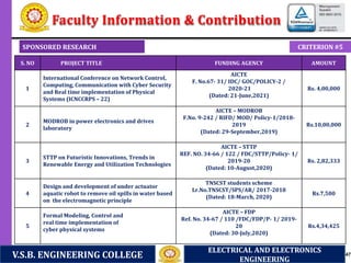 Faculty Information & Contribution
47
CRITERION #5
S. NO PROJECT TITLE FUNDING AGENCY AMOUNT
1
International Conference on Network Control,
Computing, Communication with Cyber Security
and Real time implementation of Physical
Systems (ICNCCRPS – 22)
AICTE
F. No.67- 31/ IDC/ GOC/POLICY-2 /
2020-21
(Dated: 21-June,2021)
Rs. 4,00,000
2
MODROB in power electronics and drives
laboratory
AICTE – MODROB
F.No. 9-242 / RIFD/ MOD/ Policy-1/2018-
2019
(Dated: 29-September,2019)
Rs.10,00,000
3
STTP on Futuristic Innovations, Trends in
Renewable Energy and Utilization Technologies
AICTE – STTP
REF. NO. 34-66 / 122 / FDC/STTP/Policy- 1/
2019-20
(Dated: 10-August,2020)
Rs. 2,82,333
4
Design and development of under actuator
aquatic robot to remove oil spills in water based
on the electromagnetic principle
TNSCST students scheme
Lr.No.TNSCST/SPS/AR/ 2017-2018
(Dated: 18-March, 2020)
Rs.7,500
5
Formal Modeling, Control and
real time implementation of
cyber physical systems
AICTE – FDP
Ref. No. 34-67 / 110 /FDC/FDP/P- 1/ 2019-
20
(Dated: 30-July,2020)
Rs.4,34,425
SPONSORED RESEARCH
V.S.B. ENGINEERING COLLEGE
ELECTRICAL AND ELECTRONICS
ENGINEERING
 