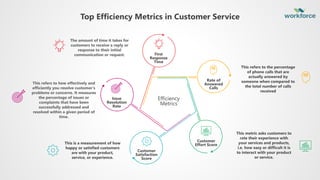 Top Efficiency Metrics in Customer Service
This metric asks customers to
rate their experience with
your services and products,
i.e. how easy or difficult it is
to interact with your product
or service.
This refers to the percentage
of phone calls that are
actually answered by
someone when compared to
the total number of calls
received
The amount of time it takes for
customers to receive a reply or
response to their initial
communication or request.
This is a measurement of how
happy or satisfied customers
are with your product,
service, or experience.
This refers to how effectively and
efficiently you resolve customer’s
problems or concerns. It measures
the percentage of issues or
complaints that have been
successfully addressed and
resolved within a given period of
time.
Issue
Resolution
Rate
First
Response
Time
Customer
Satisfaction
Score
Rate of
Answered
Calls
Customer
Effort Score
Efficiency
Metrics
 