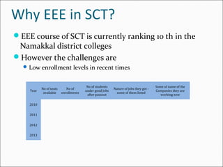 Why EEE in SCT?
EEE course of SCT is currently ranking 10 th in the
Namakkal district colleges
However the challenges are
Low enrollment levels in recent times
Year
No of seats
available
No of
enrollments
No of students
under good Jobs
after passout
Nature of jobs they got -
some of them listed
Some of name of the
Companies they are
working now
2010
2011
2012
2013
 