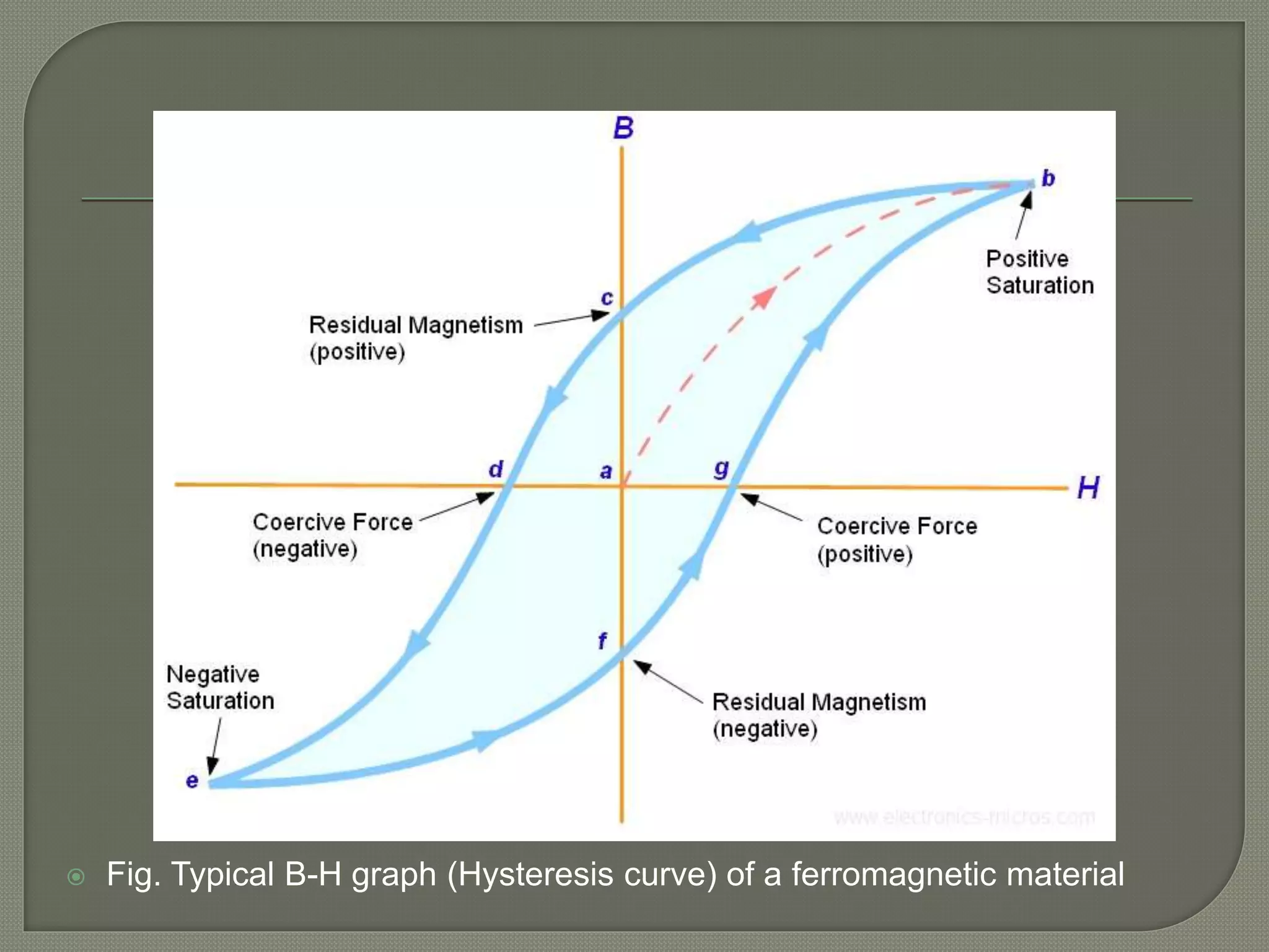  Fig. Typical B-H graph (Hysteresis curve) of a ferromagnetic material
 