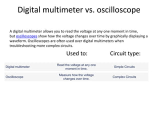Digital multimeter vs. oscilloscope
A digital multimeter allows you to read the voltage at any one moment in time,
but oscilloscopes show how the voltage changes over time by graphically displaying a
waveform. Oscilloscopes are often used over digital multimeters when
troubleshooting more complex circuits.
Used to: Circuit type:
Oscilloscope Circuit type:
Oscilloscope
Measure how the voltage
changes over time.
Complex Circuits
it type:
Digital multimeter
Read the voltage at any one
moment in time.
Simple Circuits
 