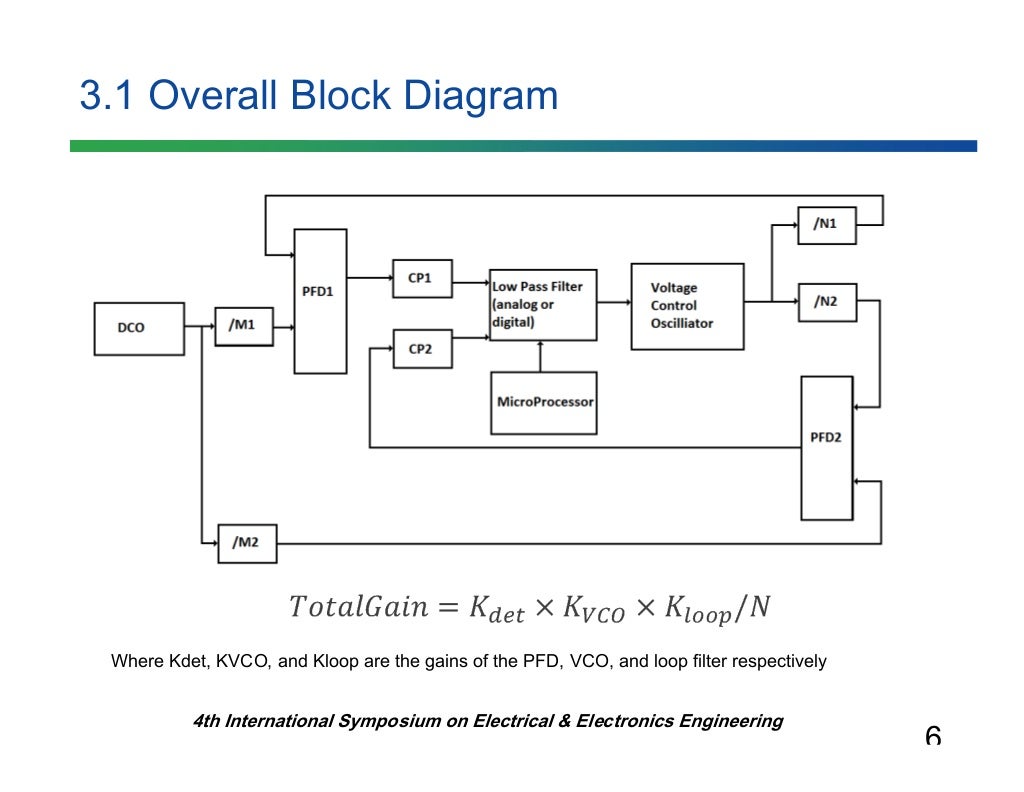 Digital Phase Locked Loop