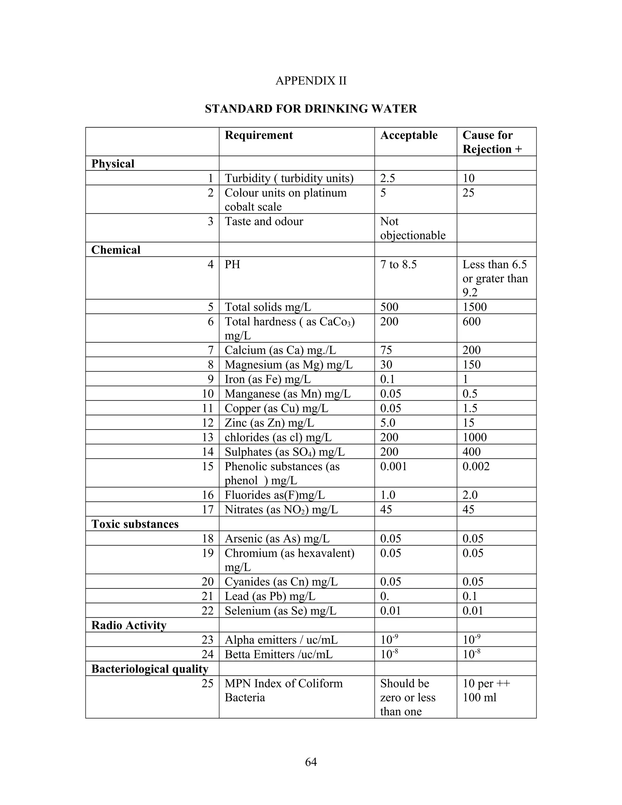 APPENDIX II
STANDARD FOR DRINKING WATER
Requirement Acceptable Cause for
Rejection +
Physical
1 Turbidity ( turbidity units) 2.5 10
2 Colour units on platinum
cobalt scale
5 25
3 Taste and odour Not
objectionable
Chemical
4 PH 7 to 8.5 Less than 6.5
or grater than
9.2
5 Total solids mg/L 500 1500
6 Total hardness ( as CaCo3)
mg/L
200 600
7 Calcium (as Ca) mg./L 75 200
8 Magnesium (as Mg) mg/L 30 150
9 Iron (as Fe) mg/L 0.1 1
10 Manganese (as Mn) mg/L 0.05 0.5
11 Copper (as Cu) mg/L 0.05 1.5
12 Zinc (as Zn) mg/L 5.0 15
13 chlorides (as cl) mg/L 200 1000
14 Sulphates (as SO4) mg/L 200 400
15 Phenolic substances (as
phenol ) mg/L
0.001 0.002
16 Fluorides as(F)mg/L 1.0 2.0
17 Nitrates (as NO2) mg/L 45 45
Toxic substances
18 Arsenic (as As) mg/L 0.05 0.05
19 Chromium (as hexavalent)
mg/L
0.05 0.05
20 Cyanides (as Cn) mg/L 0.05 0.05
21 Lead (as Pb) mg/L 0. 0.1
22 Selenium (as Se) mg/L 0.01 0.01
Radio Activity
23 Alpha emitters / uc/mL 10-9
10-9
24 Betta Emitters /uc/mL 10-8
10-8
Bacteriological quality
25 MPN Index of Coliform
Bacteria
Should be
zero or less
than one
10 per ++
100 ml
64
 