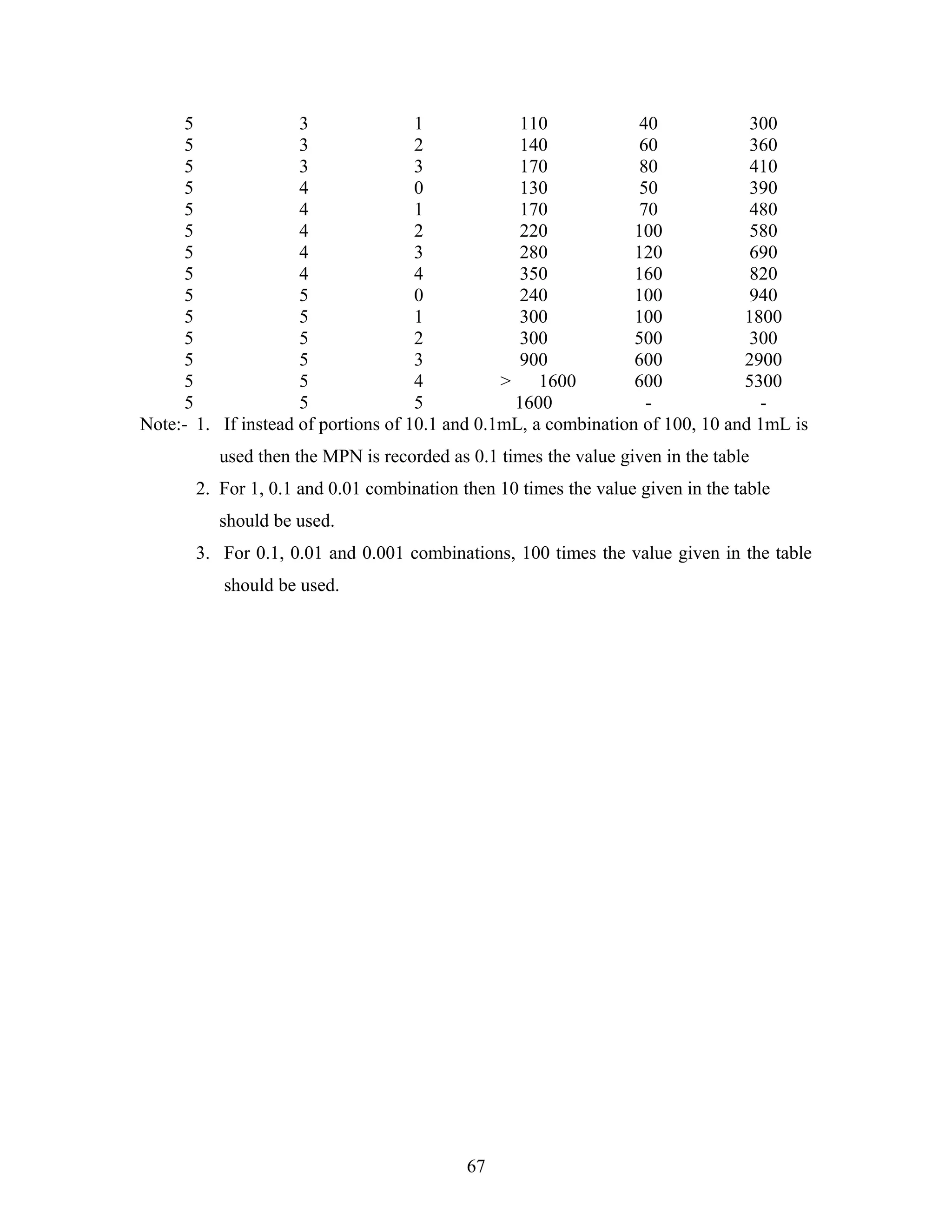 5 3 1 110 40 300
5 3 2 140 60 360
5 3 3 170 80 410
5 4 0 130 50 390
5 4 1 170 70 480
5 4 2 220 100 580
5 4 3 280 120 690
5 4 4 350 160 820
5 5 0 240 100 940
5 5 1 300 100 1800
5 5 2 300 500 300
5 5 3 900 600 2900
5 5 4 > 1600 600 5300
5 5 5 1600 - -
Note:- 1. If instead of portions of 10.1 and 0.1mL, a combination of 100, 10 and 1mL is
used then the MPN is recorded as 0.1 times the value given in the table
2. For 1, 0.1 and 0.01 combination then 10 times the value given in the table
should be used.
3. For 0.1, 0.01 and 0.001 combinations, 100 times the value given in the table
should be used.
67
 