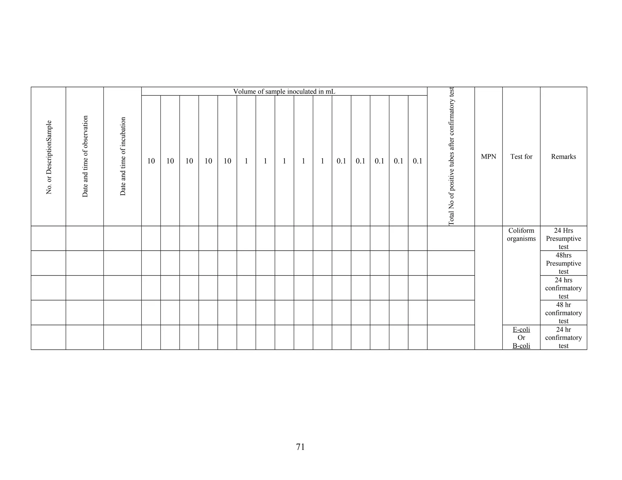 SampleNo.orDescription
Dateandtimeofobservation
Dateandtimeofincubation
Volume of sample inoculated in mL
TotalNoofpositivetubesafterconfirmatorytest
MPN Test for Remarks
10 10 10 10 10 1 1 1 1 1 0.1 0.1 0.1 0.1 0.1
Coliform
organisms
24 Hrs
Presumptive
test
48hrs
Presumptive
test
24 hrs
confirmatory
test
48 hr
confirmatory
test
E-coli
Or
B-coli
24 hr
confirmatory
test
71
 