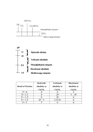 Result of Titration
Hydroxide
alkalinity as
CaCO3
Carbonate
alkalinity as
CaCO3
Bicarbonate
alkalinity as
CaCO3
P = 0 0 0 T
P< ½ T 0 2P T – 2P
P = ½ T 0 2P 0
P > ½ T 2P – T 2 (T-P) 0
P = T T 0 0
20
 