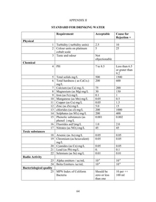 APPENDIX II
STANDARD FOR DRINKING WATER
Requirement Acceptable Cause for
Rejection +
Physical
1 Turbidity ( turbidity units) 2.5 10
2 Colour units on platinum
cobalt scale
5 25
3 Taste and odour Not
objectionable
Chemical
4 PH 7 to 8.5 Less than 6.5
or grater than
9.2
5 Total solids mg/L 500 1500
6 Total hardness ( as CaCo3)
mg/L
200 600
7 Calcium (as Ca) mg./L 75 200
8 Magnesium (as Mg) mg/L 30 150
9 Iron (as Fe) mg/L 0.1 1
10 Manganese (as Mn) mg/L 0.05 0.5
11 Copper (as Cu) mg/L 0.05 1.5
12 Zinc (as Zn) mg/L 5.0 15
13 chlorides (as cl) mg/L 200 1000
14 Sulphates (as SO4) mg/L 200 400
15 Phenolic substances (as
phenol ) mg/L
0.001 0.002
16 Fluorides as(F)mg/L 1.0 2.0
17 Nitrates (as NO2) mg/L 45 45
Toxic substances
18 Arsenic (as As) mg/L 0.05 0.05
19 Chromium (as hexavalent)
mg/L
0.05 0.05
20 Cyanides (as Cn) mg/L 0.05 0.05
21 Lead (as Pb) mg/L 0. 0.1
22 Selenium (as Se) mg/L 0.01 0.01
Radio Activity
23 Alpha emitters / uc/mL 10-9
10-9
24 Betta Emitters /uc/mL 10-8
10-8
Bacteriological quality
25 MPN Index of Coliform
Bacteria
Should be
zero or less
than one
10 per ++
100 ml
64
 