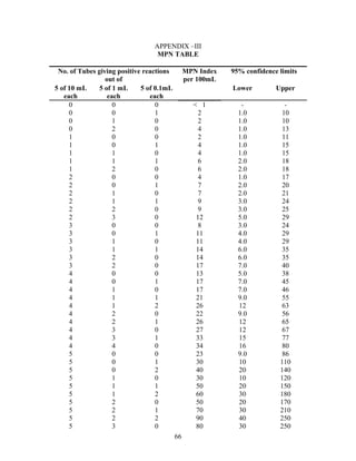 APPENDIX –III
MPN TABLE
No. of Tubes giving positive reactions
out of
MPN Index
per 100mL
95% confidence limits
5 of 10 mL
each
5 of 1 mL
each
5 of 0.1mL
each
Lower Upper
0 0 0 < 1 - -
0 0 1 2 1.0 10
0 1 0 2 1.0 10
0 2 0 4 1.0 13
1 0 0 2 1.0 11
1 0 1 4 1.0 15
1 1 0 4 1.0 15
1 1 1 6 2.0 18
1 2 0 6 2.0 18
2 0 0 4 1.0 17
2 0 1 7 2.0 20
2 1 0 7 2.0 21
2 1 1 9 3.0 24
2 2 0 9 3.0 25
2 3 0 12 5.0 29
3 0 0 8 3.0 24
3 0 1 11 4.0 29
3 1 0 11 4.0 29
3 1 1 14 6.0 35
3 2 0 14 6.0 35
3 2 0 17 7.0 40
4 0 0 13 5.0 38
4 0 1 17 7.0 45
4 1 0 17 7.0 46
4 1 1 21 9.0 55
4 1 2 26 12 63
4 2 0 22 9.0 56
4 2 1 26 12 65
4 3 0 27 12 67
4 3 1 33 15 77
4 4 0 34 16 80
5 0 0 23 9.0 86
5 0 1 30 10 110
5 0 2 40 20 140
5 1 0 30 10 120
5 1 1 50 20 150
5 1 2 60 30 180
5 2 0 50 20 170
5 2 1 70 30 210
5 2 2 90 40 250
5 3 0 80 30 250
66
 