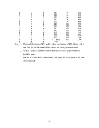 5 3 1 110 40 300
5 3 2 140 60 360
5 3 3 170 80 410
5 4 0 130 50 390
5 4 1 170 70 480
5 4 2 220 100 580
5 4 3 280 120 690
5 4 4 350 160 820
5 5 0 240 100 940
5 5 1 300 100 1800
5 5 2 300 500 300
5 5 3 900 600 2900
5 5 4 > 1600 600 5300
5 5 5 1600 - -
Note:- 1. If instead of portions of 10.1 and 0.1mL, a combination of 100, 10 and 1mL is
used then the MPN is recorded as 0.1 times the value given in the table
2. For 1, 0.1 and 0.01 combination then 10 times the value given in the table
should be used.
3. For 0.1, 0.01 and 0.001 combinations, 100 times the value given in the table
should be used.
67
 