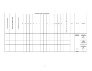 SampleNo.orDescription
Dateandtimeofobservation
Dateandtimeofincubation
Volume of sample inoculated in mL
TotalNoofpositivetubesafterconfirmatorytest
MPN Test for Remarks
10 10 10 10 10 1 1 1 1 1 0.1 0.1 0.1 0.1 0.1
Coliform
organisms
24 Hrs
Presumptive
test
48hrs
Presumptive
test
24 hrs
confirmatory
test
48 hr
confirmatory
test
E-coli
Or
B-coli
24 hr
confirmatory
test
71
 