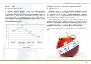 12
Balanço Social | Tribunal de Justiça de Pernambuco
e) Programa de Incentivo à Mudança de Comportamento (IMC)
Nº de participantes: 15
Descrição e benefícios: O Núcleo do Programa Saúde Legal tem como
missão promover a melhoria das condições sócio – institucionais dos servido-
res e magistrados do TJPE no tocante à saúde, à cultura, ao lazer e aos bene-
fícios oferecidos. Segundo a Organização Mundial de Saúde mais da metade
da população brasileira sofre com excesso de peso.
A fim de transformar essa realidade e obter melhorias consideráveis no
que diz respeito ao estilo de vida dos servidores do Tribunal de Justiça de
Pernambuco, o Projeto IMC, com duração de 6 (seis) meses, subsidia conheci-
mentos e práticas, que serão responsáveis pela mudança de comportamento
dos mesmos, possibilitando a adoção de hábitos de vida saudáveis.
Dentro deste programa, foram desenvolvidas várias atividades, como se-
gue:
c) Semana + Saúde
Nº de atendimentos anual: 716
Descrição e benefícios: A Semana + Saúde foi um evento da Diretoria
de Saúde que objetivava a realização de exames periódicos. O Núcleo do
Programa Saúde Legal participou ativamente realizando a triagem inicial com
monitoramento dos fatores de risco – peso, estatura, avaliação do Índice de
Massa Corporal (IMC) e circunferência abdominal – que compõem parte do
circuito obrigatório; orientação para alimentação saudável com os 10 passos
da alimentação saudável; oficina de relaxamento; ginástica laboral; e stand
com equipamentos de ginástica.
 
