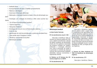 13
Balanço Social | Tribunal de Justiça de Pernambuco
•	 Avaliação física;
•	 Acompanhamento de peso e medidas quinzenalmente;
•	 Palestras e abordagens:
•	 Anamnese e Orientação Alimentar;
•	 Elaboração e orientação quanto às metas e dicas de alimentação sau-
dável
•	 Orientação com realização de dinâmica e Blitz sobre Lanches Sau-
dáveis;
•	 “Os 10 Passos da Alimentação Saudável”;
•	 “Sistema Digestivo”;
•	 “Adoçantes Dietéticos”;
•	 Estratégias de consumo nas confraternizações natalinas;
•	 Estilo de vida;
•	 Identificação do nível de prontidão para a prática de atividade física;
•	 “Quer perder peso? Emagreça a mente”;
•	 “Mudança, uma questão de escolha”.
•	 Alimentação saudável
Alimentação Saudável
a) Ação Saúde: Nutrição
Nº de atendimentos anual: 1.782
Descrição e benefícios: Ação iti-
nerante nos diversos prédios do TJPE,
com o objetivo de estimular a adoção
de hábitos saudáveis de alimentação,
através de mini-palestras ministradas
nas próprias Unidades de Trabalho,
enfocando a orientação alimentar
com vistas à promoção de saúde e
à prevenção e controle das doenças
crônicas não-transmissíveis (diabetes,
obesidade, doenças coronarianas e
hipertensão arterial).
b) Palestra na IX Semana dos Ali-
mentos Orgânicos no SERTA
Nº de atendimentos: 96
Descrição e benefícios: Realiza-
ção de palestra sobre o papel social
e a importância dos agricultores que
cultivam alimentos orgânicos, para os
alunos do Curso Profissionalizante de
Agroecologia, ministrado no Serviço
de Tecnologias Alternativas (SERTA),
no campus de Glória do Goitá. A re-
ferida instituição é parceira do Núcleo
de Responsabilidade Social e Susten-
tabilidade do TJPE, no Projeto de Fei-
ras Orgânicas.
c) Semana do Meio Ambiente do
TJPE: Os benefícios da alimentação
orgânica
Nº de atendimentos: 273
Descrição e benefícios: Elabora-
 