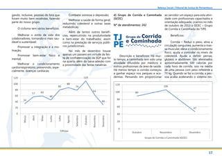 17
Balanço Social | Tribunal de Justiça de Pernambuco
gando, inclusive, pessoas de fora que
foram muito bem recebidas, fazendo
parte do nosso grupo.
O ciclismo tem vários benefícios:
Melhorar o estilo de vida dos
colaboradores, tornando-o mais sau-
dável e sustentável;
Promover a integração e a mo-
tivação;
Promover bem-estar físico e
mental;
Melhorar o condicionamento
cardiorrespiratório, prevenindo, espe-
cialmente, doenças cardíacas;
d) Grupo de Corrida e Caminhada
(GCEC)
Nº de atendimentos: 242
Descrição e benefícios: Há mui-
to tempo, a caminhada tem sido uma
atividade difundida por médicos e
outros profissionais da área de saúde.
Há menos tempo a corrida começou
a ganhar espaço nos parques e aca-
demias. Pensando em proporcionar
Grupo de Corrida
e CaminhadaTJ
PE
ao servidor um espaço para esta ativi-
dade com profissionais capacitados e
orientação adequada, criamos no mês
de outubro de 2013 o GCEC – Grupo
de Corrida e Caminhada do TJPE.
Benefícios:
Corrida – Reduz o peso, ativa a
circulação sanguínea, aumenta a mas-
sa muscular, eleva o condicionamento
físico, ajuda a controlar os níveis de
colesterol. Ajuda a definir pernas,
glúteos e abdômen. São eliminados
aproximadamente 500 calorias por
cada hora de corrida, isso na média
de uma pessoa com peso referente a
70 kg. Quando se faz a corrida, a pes-
soa acaba acelerando o sistema res-
Combater estresse e depressão;
Melhorar a saúde de forma geral,
reduzindo colesterol e outras taxas
metabólicas;
Além de tantos outros benefí-
cios, repercutindo na produtividade
e bem-estar do trabalhador, assim
como na prestação de serviços públi-
cos jurisdicionais.
No mês de dezembro houve
apenas um passeio em virtude da fes-
ta de confraternização da SGP que foi
na quarta, além da baixa adesão com
a proximidade das festas natalinas.
 