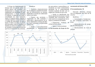 21
Balanço Social | Tribunal de Justiça de Pernambuco
renciamento de Estresse (GGE)
Nº de atendimentos: 78
Descrição: Encontros mensais
com ex-integrantes dos GGE de 90
minutos.
Benefícios:
•	 Consolidação e fortalecimen-
to dos conteúdos vivenciados no
grupo
•	 Aprofundamento de estraté-
gias de enfrentamento
•	 Monitoramento do nível de
estresse
O Grupo de Gerenciamento de
Estresse tem em grande parte seu
aporte teórico nos princípios que
fundamentam as terapias cognitivas
trabalhando com estratégias de ação,
planejamentos e tempo destinado
à mudança, à realização da tarefa e
consolidação do novo comporta-
mento. O suporte teórico utilizado é
a terapia cognitivo comportamental e
o modelo de intervenção no qual se
baseia. O GGE se encaixa na preven-
ção secundária, onde se trabalham as
reações às causas do estresse, visan-
do, também, a prevenção terciária em
que há um tratamento dos sintomas.
Benefícios:
•	 Possibilita o desenvolvimento
de um repertório saudável de estraté-
gias de enfrentamento ao estresse,
ampliando o controle do colaborador
sobre a sua saúde.
•	 Propicia aos servidores e
magistrados do TJPE condições e
ações para o gerenciamento do es-
tresse, objetivando mudança de hábi-
tos, maior motivação e produtividade
profissional.
•	 Amplia o autoconhecimento
possibilitando o desenvolvimento
da auto-estima e autoconfiança, es-
timulando um maior conhecimento,
percepção de si, potencializando
maneiras saudáveis de lidar com as
exigências e tensões do dia-a-dia
•	 Auxilia na identificação dos
fatores geradores de estresse, criando
condições para minimizá-los, redu-
zindo assim as consequências do es-
tresse no ambiente de trabalho.
•	 Proporciona mudança de
comportamento eficaz
•	 Reduz o nível de estresse
b) Pós-Encontros do Grupo de Ge-
 