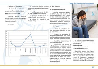 22
Balanço Social | Tribunal de Justiça de Pernambuco
d) Mini Palestras
Nº de atendimentos: 424
Descrição: Bate-papo de cerca
de 30 minutos, onde a equipe de
psicologia se desloca para a unida-
de dos colaboradores para levar a
reflexão da temática estresse, bem
como exercitar uma prática de en-
frentamento preventiva (respiração,
automassagem, alongamento...)
Benefícios:
•	 Atinge os servidores que
não procuram o programa por bus-
ca espontânea
•	 Divulga as atividades do
Programa de Estresse, bem como
das outras áreas do Programa saúde
Legal, auxiliando o referenciamento
•	 Possibilita a consciência de
seu nível de estresse
•	 Proporciona um espaço de
reflexão, trocas e esclarecimento de
dúvidas acerca da temática relacio-
nada a estresse e seu gerenciamento,
esclarecendo que está diretamente
relacionado a fatores individuais, esti-
lo de vida, vulnerabilidade do organ-
ismo, experiências passadas, pressões
e influências do meio, bem como a
inadequação da forma de se enfren-
tar as situações que podem gerar um
estresse negativo.
•	 Estimula a busca de atividades
do próprio programa como forma de
enfrentamento
e) Massoterapia
Nº de atendimentos: 2.257
Descrição: Sessões de shiatsu,
reiki e reflexologia disponibilizado ao
servidor no âmbito do trabalho, reali-
zado por um profissional terceirizado.
O custo da massagem é paga pelo
colaborador direto ao profissional. As
sessões tem duração de 20 minutos.
•	 Prevenção de recaídas
•	 Aumento de produtividade
c) Acompanhamentos individuais
Nº de atendimentos: 154
Descrição: Escuta individual,
pontual, de 30 minutos destinada aos
participantes dos grupos de gerencia-
mento de estresse.
Benefícios:
•	 Expandir as reflexões iniciadas
nos grupos de gerenciamento de es-
tresse
•	 Auxiliar no processo de iden-
tificação dos eventos estressores
•	 Promover a reflexão de for-
mas práticas de gerenciamento
•	 Ajudar na elaboração de
plano de metas
 