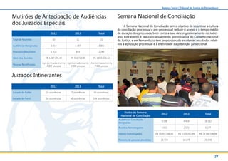27
Balanço Social | Tribunal de Justiça de Pernambuco
Mutirões de Antecipação de Audiências
dos Juizados Especiais
2012 2013 Total
Total de Mutirões 10 11 21
Audiências Designadas 2.314 1.487 3.801
Processos Resolvidos 1.410 833 2.243
Valor dos Acordos R$ 1.067.196,42 R$ 583.723,90 R$ 1.650.920,32
Pessoas Beneficiadas
Aproximadamente
4.000 pessoas
Aproximadamente
3.000 pessoas
Aproximadamente
7.000 pessoa
Dados da Semana
Nacional de Conciliação
2012 2013 Total
Audiências Conciliação
designadas
9.108 9.424 18.532
Acordos homologados 3.655 2.522 6.177
Valores homologados R$ 14.455.546,00 R$ 9.105.052,89 R$ 23.560.598,89
Número de pessoas atendidas 16.759 10.179 26.938
2012 2013 Total
Juizado do Folião 18 ocorrências 22 ocorrências 40 ocorrências
Juizado do Forró 56 ocorrências 48 ocorrências 104 ocorrências
Juizados Intinerantes
Semana Nacional de Conciliação
A Semana Nacional de Conciliação tem o objetivo de incentivar a cultura
da conciliação processual e pré-processual, reduzir o acervo e o tempo médio
de duração dos processos, bem como a taxa de congestionamento no Judici-
ário. Este evento é realizado anualmente, por iniciativa do Conselho nacional
de Justiça, e em Pernambuco tem proporcionado excelentes resultados relati-
vos à agilização processual e à efetividade da prestação jurisdicional.
 