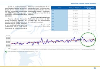 35
Balanço Social | Tribunal de Justiça de Pernambuco
0,00
100.000,00
200.000,00
300.000,00
400.000,00
500.000,00
600.000,00
700.000,00
800.000,00
900.000,00
1 2 3 4 5 6 7 8 9 101112131415161718192021222324252627282930313233343536373839404142434445464748495051525354555657585960616263646566676869707172737475767778798081828384858687888990919293
Ano Média por Mês (fatura)
% de Crescimento
ao Ano
2006 353.512,87
2007 372.198,19 5,29
2008 421.499,57 13,25
2009 465.288,04 10,39
2010 508.316,92 9,25
2011 578.153,58 13,74
2012 610.959,52 5,67
2013 553.979,74 -9,33
Quanto ao uso de Correios (ser-
viços postais) o trabalho de conscien-
tização do bom uso dos serviços, se-
jam eles carta simples, registro mais
A.R, SEDEX, PAC, contribuiu para eco-
nomizarmos valores da ordem de R$
685.000,00.
Portanto, a Gestão Des Jovaldo
Nunes nos permitiu melhorar o de-
senvolvimento de disciplinas e regras
estabelecidas nas gestões anteriores,
é um condicionamento natural de
conhecermos mais a fundo nossas
ferramentas de trabalho, assim é na
Medicina , quando da escolha do ins-
trumental cirúrgico, no Direito, quan-
do do enquadramento dos fatos em
seus diversos códigos e jurisprudên-
cias, etc. Na Engenharia também deve
ser assim.
Temos de aproveitar essa filoso-
fia da união, da harmonia e da SUS-
TENTABILIDADE para dar andamento
as mudanças necessárias.
“A hora é essa.”
Henio Domingos Siqueira Santos
Curva descendente no consumo de serviços postais 2012 e 2013
 
