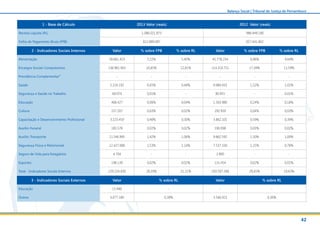 42
Balanço Social | Tribunal de Justiça de Pernambuco
1 - Base de Cálculo 2013 Valor (reais) 2012 Valor (reais)
Receita Líquida (RL) 1.086.021.873 986.449.190
Folha de Pagamento Bruta (FPB) 812.889.087 657.441.802
2 - Indicadores Sociais Internos Valor % sobre FPB % sobre RL Valor % sobre FPB % sobre RL
Alimentação 58.661.423 7,22% 5,40% 45.778.234 6,96% 4,64%
Encargos Sociais Compulsórios 136.961.943 16,85% 12,61% 114.310.751 17,39% 11,59%
Previdência Complementar² - - - - - -
Saúde 5.224.192 0,65% 0,48% 9.984.933 1,52% 1,01%
Segurança e Saúde no Trabalho 69.074 0,01% - 80.955 - 0,01%
Educação 466.427 0,06% 0,04% 1.563.980 0,24% 0,16%
Cultura 237.207 0,03% 0,02% 292.939 0,04% 0,03%
Capacitação e Desenvolvimento Profissional 3.223.459 0,40% 0,30% 3.862.101 0,59% 0,39%
Auxílio-Funeral 185.578 0,02% 0,02% 190.098 0,03% 0,02%
Auxílio-Transporte 11.546.995 1,42% 1,06% 9.862.592 1,50% 1,00%
Segurança Física e Patrimonial 12.427.088 1,53% 1,14% 7.537.330 1,15% 0,76%
Seguro de Vida para Estagiários 4.704 - - 1.900 - -
Esportes 196.139 0,02% 0,02% 131.454 0,02% 0,01%
Total - Indicadores Sociais Internos 229.224.830 28,20% 21,11% 193.597.268 29,45% 19,63%
3 - Indicadores Sociais Externos Valor % sobre RL Valor % sobre RL
Educação 15.480 - - -
Outros 4.077.180 0,38% 3.546.923 0,36%
 