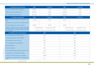 43
Balanço Social | Tribunal de Justiça de Pernambuco
4 - Indicadores Ambientais Valor % sobre RL Valor % sobre RL
Investimentos Relacionados com a Operação da Enti-
dade
1.532.591 0,14% 46.299 -
Investimentos em programas e/ou projetos externos - - - -
Total dos Investimentos em Meio Ambiente 1.532.591 0,14% 46.299 -
Quanto ao estabelecimento de “metas anuais” para
minimizar resíduos, o consumo em geral na operação
e aumentar a eficácia na utilização de recursos natu-
rais, a entidade:
( ) não possui metas ( ) cumpre de 51 a 75%
( ) cumpre de 0 a 50% ( x ) cumpre de 76 a 100%
( ) não possui metas ( ) cumpre de 51 a 75%
( ) cumpre de 0 a 50% ( x ) cumpre de 76 a 100%
5 - Indicadores do Corpo Funcional 2013 2012
Nº de Servidores(as) ao Final do Período 7.961 7.459
Nº de Magistrados(as) ao Final do Período 454 464
Nº de Admissões durante o Período 986 985
Nº de Empregados(as) Terceirizados(as) 1.370 1.091
Nº de Estagiários(as) 701 615
Nº de Voluntários(as) 359 467
Nº de Servidores/Magistrados(as) acima de 45 anos 2.927 2.895
Nº de Mulheres que Trabalham na Entidade 4.571 4.285
% de Cargos de Chefia ocupados por Mulheres 55,64% 47,13
Nº de Pessoas com Deficiência ou Necessidades Es-
peciais
81 87
3 - Indicadores Sociais Externos Valor % sobre RL Valor % sobre RL
Total das Contribuições Para a Sociedade 4.092.660 0,38% 3.546.923 0,36%
Tributos (excluídos Encargos Sociais) 90.030.411 8,29% 73.455.824 7,45%
Total - Indicadores Sociais Externos 94.123.071 8,67% 80.549.670 8,17%
 