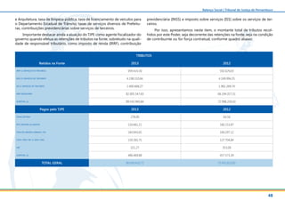 48
Balanço Social | Tribunal de Justiça de Pernambuco
e Arquitetura, taxa de limpeza pública, taxa de licenciamento de veículos para
o Departamento Estadual de Trânsito, taxas de serviços diversos de Prefeitu-
ras, contribuições previdenciárias sobre serviços de terceiros.
Importante destacar ainda a atuação do TJPE como agente fiscalizador do
governo quando efetua as retenções de tributos na fonte, sobretudo na quali-
dade de responsável tributário, como imposto de renda (IRRF), contribuição
previdenciária (INSS) e imposto sobre serviços (ISS) sobre os serviços de ter-
ceiros.
Por isso, apresentamos neste item, o montante total de tributos recol-
hidos por este Poder, seja decorrente das retenções na fonte, seja na condição
de contribuinte ou for força contratual, conforme quadro abaixo:
TRIBUTOS
Retidos na Fonte 2013 2012
IRRF S/ SERVIÇOS DE TERCEIROS. 939.414,30 592.629,03
INSS S/ SERVIÇOS DE TERCEIROS 4.198.310,64 4.249.994,35
ISS S/ SERVIÇOS DE TERCEIROS 2.400.668,27 1.961.269,74
IRRF SERVIDORES 82.005.547,63 66.194.357,31
SUBTOTAL (1) 89.543.940,84 72.998.250,43
Pagos pelo TJPE 2013 2012
TAXAS DETRAN 278,00 64,56
IPTU IMÓVEIS ALUGADOS 150.661,21 160.153,87
TAXA DE LIMPEZA URBANA, TSD 184.943,65 169.297,12
CONT. PREV. PAT. S/ SERV. TERC. 150.265,75 127.704,84
ART 321,27 353,00
SUBTOTAL (2) 486.469,88 457.573,39
TOTAL GERAL 90.030.410,72 73.455.823,82
 