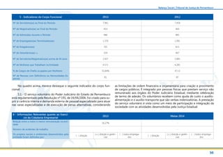 50
Balanço Social | Tribunal de Justiça de Pernambuco
No quadro acima, merece destaque o seguinte indicador do corpo fun-
cional:
5.1 - O serviço voluntário do Poder Judiciário do Estado de Pernambuco
está regulamentado pela Resolução nº 191, de 24/04/2006. Foi criado para su-
prir a carência interna e demanda externa de pessoal especializado para atuar
nas varas especializadas e de execução de penas alternativas, considerando
as limitações de ordem financeira e orçamentária para criação e provimento
de cargos públicos. É integrado por pessoas físicas que prestam serviço não
remunerado aos órgãos do Poder Judiciário Estadual, mediante celebração
de termo de adesão. Os voluntários recebem como ajuda de custo o auxílio-
alimentação e o auxílio-transporte que são verbas indenizatórias. A prestação
do serviço voluntário é vista como um meio de participação e integração da
sociedade com as atividades desenvolvidas pela Justiça Estadual.
6 - Informações Relevantes quanto ao Exercí-
cio da Cidadania Empresarial
2013 Metas 2014
Relação entre a maior e menor remuneração na enti-
dade
16,27% -
Número de acidentes de trabalho - -
Os projetos sociais e ambientais desenvolvidos pela
entidade foram definidos por:
( ) direção
( x ) direção e gerên-
cias
( ) todos emprega-
dos
( ) direção
( x ) direção e gerên-
cias
( ) todos emprega-
dos
5 - Indicadores do Corpo Funcional 2013 2012
Nº de Servidores(as) ao Final do Período 7.961 7.459
Nº de Magistrados(as) ao Final do Período 454 464
Nº de Admissões durante o Período 986 985
Nº de Empregados(as) Terceirizados(as) 1.370 1.091
Nº de Estagiários(as) 701 615
Nº de Voluntários(as) 5.1 359 467
Nº de Servidores/Magistrados(as) acima de 45 anos 2.927 2.895
Nº de Mulheres que Trabalham na Entidade 4.571 4.285
% de Cargos de Chefia ocupados por Mulheres 55,64% 47,13
Nº de Pessoas com Deficiência ou Necessidades Es-
peciais
81 87
 