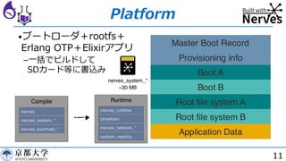 11
Platform
•ブートローダ＋rootfs＋
Erlang OTP＋Elixirアプリ
­⼀括でビルドして
SDカード等に書込み
 