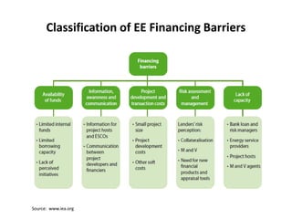 Classification of EE Financing Barriers

Source: www.iea.org

 