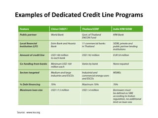 Examples of Dedicated Credit Line Programs

Source: www.iea.org

 