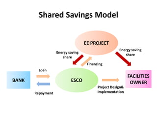 Shared Savings Model
EE PROJECT
Energy saving
share

Energy saving
share
Financing
Loan

BANK

FACILITIES
OWNER

ESCO
Repayment

Project Design&
Implementation

 
