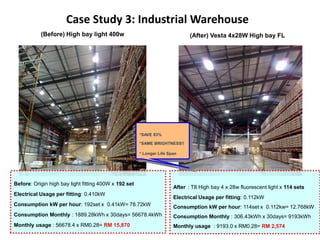 Case Study 3: Industrial Warehouse
(Before) High bay light 400w

(After) Vesta 4x28W High bay FL

*SAVE 83%
*SAME BRIGHTNESS!!
* Longer Life Span

Before: Origin high bay light fitting 400W x 192 set
Electrical Usage per fitting: 0.410kW

After : T8 High bay 4 x 28w fluorescent light x 114 sets
Electrical Usage per fitting: 0.112kW

Consumption kW per hour: 192set x 0.41kW= 78.72kW

Consumption kW per hour: 114set x 0.112kw= 12.768kW

Consumption Monthly : 1889.28kWh x 30days= 56678.4kWh

Consumption Monthly : 306.43kWh x 30days= 9193kWh

Monthly usage : 56678.4 x RM0.28= RM 15,870

Monthly usage : 9193.0 x RM0.28= RM 2,574

 