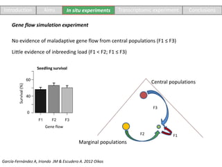 No evidence of maladaptive gene flow from central populations (F1 ≤ F3)
Little evidence of inbreeding load (F1 < F2; F1 ≤ ...
