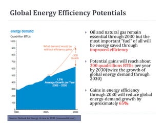 Global Energy Efficiency Potentials
 Oil and natural gas remain
essential through 2030 but the
most important “fuel” of all will
be energy saved through
improved efficiency
 Potential gains will reach about
300 quadrillions BTUs per year
by 2030(twice the growth of
global energy demand through
2030)
 Gains in energy efficiency
through 2030 will reduce global
energy-demand growth by
approximately 65%
Source: Outlook for Energy. A view to 2030 (exxonmobil.com)
 