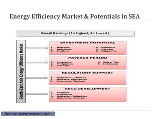 Energy Efficiency Market & Potentials in SEA
Source: www.reexasia.com
 