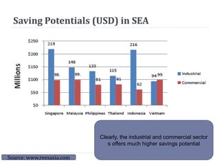 Saving Potentials (USD) in SEA
Clearly, the industrial and commercial sector
s offers much higher savings potential
Source: www.reexasia.com
 