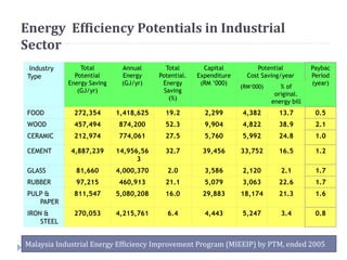 Energy Efficiency Potentials in Industrial
Sector
Industry
Type
Total
Potential
Energy Saving
(GJ/yr)
Annual
Energy
(GJ/yr)
Total
Potential.
Energy
Saving
(%)
Capital
Expenditure
(RM ‘000)
Potential
Cost Saving/year
Paybac
Period
(year)
(RM‘000) % of
original.
energy bill
FOOD 272,354 1,418,625 19.2 2,299 4,382 13.7 0.5
WOOD 457,494 874,200 52.3 9,904 4,822 38.9 2.1
CERAMIC 212,974 774,061 27.5 5,760 5,992 24.8 1.0
CEMENT 4,887,239 14,956,56
3
32.7 39,456 33,752 16.5 1.2
GLASS 81,660 4,000,370 2.0 3,586 2,120 2.1 1.7
RUBBER 97,215 460,913 21.1 5,079 3,063 22.6 1.7
PULP &
PAPER
811,547 5,080,208 16.0 29,883 18,174 21.3 1.6
IRON &
STEEL
270,053 4,215,761 6.4 4,443 5,247 3.4 0.8
17Malaysia Industrial Energy Efficiency Improvement Program (MIEEIP) by PTM, ended 2005
 