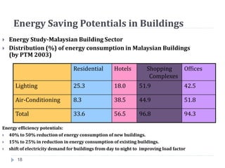 Energy Saving Potentials in Buildings
Residential Hotels Shopping
Complexes
Offices
Lighting 25.3 18.0 51.9 42.5
Air-Conditioning 8.3 38.5 44.9 51.8
Total 33.6 56.5 96.8 94.3
18
 Energy Study-Malaysian Building Sector
 Distribution (%) of energy consumption in Malaysian Buildings
(by PTM 2003)
Energy efficiency potentials:
 40% to 50% reduction of energy consumption of new buildings.
 15% to 25% in reduction in energy consumption of existing buildings.
 shift of electricity demand for buildings from day to night to improving load factor
 
