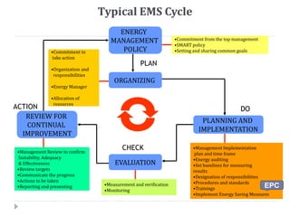 Typical EMS Cycle
ENERGY
MANAGEMENT
POLICY
ORGANIZING
PLANNING AND
IMPLEMENTATION
EVALUATION
REVIEW FOR
CONTINUAL
IMPROVEMENT
PLAN
DO
CHECK
ACTION
•Commitment from the top management
•SMART policy
•Setting and sharing common goals•Commitment to
take action
•Organization and
responsibilities
•Energy Manager
•Allocation of
resources
•Management Implementation
plan and time frame
•Energy auditing
•Set baselines for measuring
results
•Designation of responsibilities
•Procedures and standards
•Trainings
•Implement Energy Saving Measures
•Measurement and verification
•Monitoring
•Management Review to confirm
Suitability, Adequacy
& Effectiveness
•Review targets
•Communicate the progress
•Actions to be taken
•Reporting and presenting EPC
 