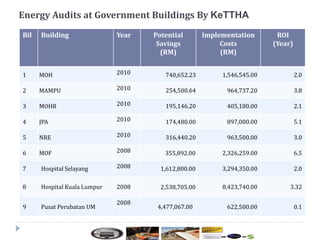 Energy Audits at Government Buildings By KeTTHA
Bil Building Year Potential
Savings
(RM)
Implementation
Costs
(RM)
ROI
(Year)
1 MOH 2010 740,652.23 1,546,545.00 2.0
2 MAMPU 2010 254,500.64 964,737.20 3.8
3 MOHR 2010 195,146.20 405,180.00 2.1
4 JPA 2010 174,480.00 897,000.00 5.1
5 NRE 2010 316,440.20 963,500.00 3.0
6 MOF 2008 355,892.00 2,326,259.00 6.5
7 Hospital Selayang 2008 1,612,800.00 3,294,350.00 2.0
8 Hospital Kuala Lumpur 2008 2,538,705.00 8,423,740.00 3.32
9 Pusat Perubatan UM
2008
4,477,067.00 622,500.00 0.1
 