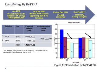 Retrofitting By KeTTHA
Building Year Potential
Savings
(RM)1
Implementation
Costs
(RM)
1 MOF 2010 983,829.00
9,987,000.00
2 EPU 2010 154,887.00
Total 1,138716.00
110% potential saving of electricity bill based on 2 months actual bill
(Jan-Feb 2011) with baseline year of 2010
End of Dec 2011
Project
completed
Jan-Feb 2011
Electricity
saving analysis
Oct-Dec 2010
Retrofit work started-
Upgrading BCS & re-
lamping
Jun 2010
Project started with
selection of Energy
Saving Measures
Figure 1: BEI reduction for MOF &EPU
 