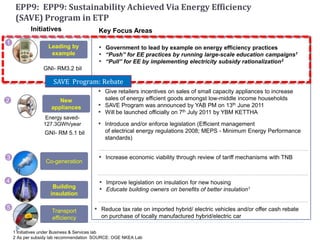 1 Initiatives under Business & Services lab
2 As per subsidy lab recommendation SOURCE: OGE NKEA Lab
2
▪ Give retailers incentives on sales of small capacity appliances to increase
sales of energy efficient goods amongst low-middle income households
▪ SAVE Program was announced by YAB PM on 13th June 2011
▪ Will be launched officially on 7th July 2011 by YBM KETTHA
▪ Introduce and/or enforce legislation (Efficient management
of electrical energy regulations 2008; MEPS - Minimum Energy Performance
standards)
▪ Increase economic viability through review of tariff mechanisms with TNB
▪ Improve legislation on insulation for new housing
▪ Educate building owners on benefits of better insulation1
▪ Government to lead by example on energy efficiency practices
▪ “Push” for EE practices by running large-scale education campaigns1
▪ “Pull” for EE by implementing electricity subsidy rationalization2
Key Focus AreasInitiatives
New
appliances
Co-generation
3
Building
insulation
4
Leading by
example
1
Transport
efficiency
5 ▪ Reduce tax rate on imported hybrid/ electric vehicles and/or offer cash rebate
on purchase of locally manufactured hybrid/electric car
EPP9: EPP9: Sustainability Achieved Via Energy Efficiency
(SAVE) Program in ETP
Energy saved-
127.3GWh/year
GNI- RM3.2 bil
GNI- RM 5.1 bil
SAVE Program: Rebate
 