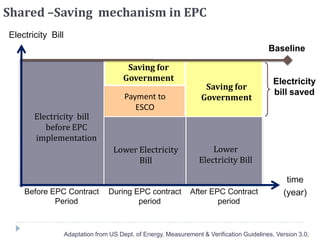 Shared –Saving mechanism in EPC
Adaptation from US Dept. of Energy, Measurement & Verification Guidelines, Version 3.0,
time
(year)
Electricity Bill
During EPC contract
period
Lower Electricity
Bill
After EPC Contract
period
Electricity
bill saved
Before EPC Contract
Period
Electricity bill
before EPC
implementation
Payment to
ESCO
Government’s
Savings
Saving for
Government
Baseline
Lower
Electricity Bill
Saving for
Government
 
