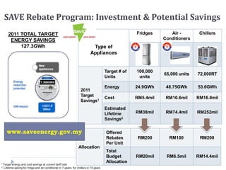 SAVE Rebate Program: Investment & Potential Savings
2011 TOTAL TARGET
ENERGY SAVINGS
127.3GWh Type of
Appliances
Fridges Air -
Conditioners
Chillers
2011
Target
Savings1
Target # of
Units
100,000
units
65,000 units 72,000RT
Energy 24.9GWh 48.75GWh 53.6GWh
Cost RM5.4mil RM10.6mil RM16.8mil
Estimated
Lifetime
Savings2
RM38mil RM74.4mil RM252mil
Allocation
Offered
Rebates
Per Unit
RM200 RM100 RM200
Total
Budget
Allocation
RM20mil RM6.5mil RM14.4mil
1 Target energy and cost savings at current tariff rate
2 Lifetime saving for fridge and air conditioner in 7 years; for chillers in 15 years
Rebate
Program
www.saveenergy.gov.my
 