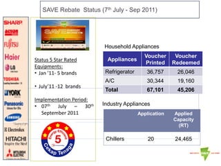 Status 5 Star Rated
Equipments:
• Jan ’11- 5 brands
• July’11 -12 brands
Implementation Period:
• 07th July – 30th
September 2011
Appliances
Voucher
Printed
Voucher
Redeemed
Refrigerator 36,757 26,046
A/C 30,344 19,160
Total 67,101 45,206
Application Applied
Capacity
(RT)
Chillers 20 24,465
SAVE Rebate Status (7th July - Sep 2011)
Household Appliances
Industry Appliances
 