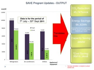 • Savings calculation is based on actual
market size
CO2 Reduction:
45,747tonne
*Cost Saving:
RM16.34mill
Energy Savings:
66.3GWh
(equivalent to annual electricity
use for 18, 417 houses using
300kWh per month
Capacity Saving:
26MW
SAVE Program Updates - OUTPUT
100,000
65,000
72,000
*74,663
*42,181
24,465
0
20000
40000
60000
80000
100000
120000
Refrigerators Air-conditioners Chillers
Unit/RT
Appliances/
Equipment
Target
Actual
13%
12.44%
7.03%
8.0%
35%
11.05%
Data is for the period of
7th July – 30th Sept 2011
Translates
into
 