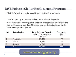SAVE Rebate : Chiller Replacement Program
 Eligible for private business entities registered in Malaysia
 Comfort cooling for offices and commercial buildings only
 Must purchase a new eligible EE chiller or replace an existing chiller
due to lifespan (more than 15 years) and inefficient existing chiller
within the specified period
No. State/Region Total Targeted Quantity
in 2011* (Refrigerant
Ton,RT)
Percentage
(%)
1 Peninsular 50,400 70
2 Sabah 10,800 15
3 Sarawak 10,800 15
Total 72,000 100
www.saveenergy.gov.my
 