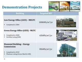 Demonstration Projects
Building Targeted BEI
Low Energy Office (LEO) – MEGTC
 Completed in 2004
100kWh/m2/yr
Green Energy Office (GEO) - MGTC
 Completed in 2008
 Certified rating (GBI)
65kWh/m2/yr
Diamond Building – Energy
Commission
 Completed in 2010
 Platinum rating (Green Mark & GBI)
85kWh/m2/yr
 