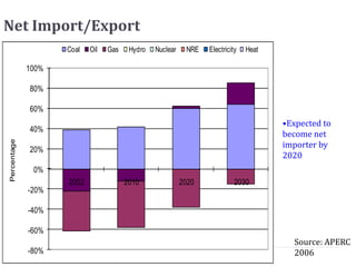 4
Net Import/Export
-80%
-60%
-40%
-20%
0%
20%
40%
60%
80%
100%
2002 2010 2020 2030
Percentage
Coal Oil Gas Hydro Nuclear NRE Electricity Heat
•Expected to
become net
importer by
2020
Source: APERC
2006
 